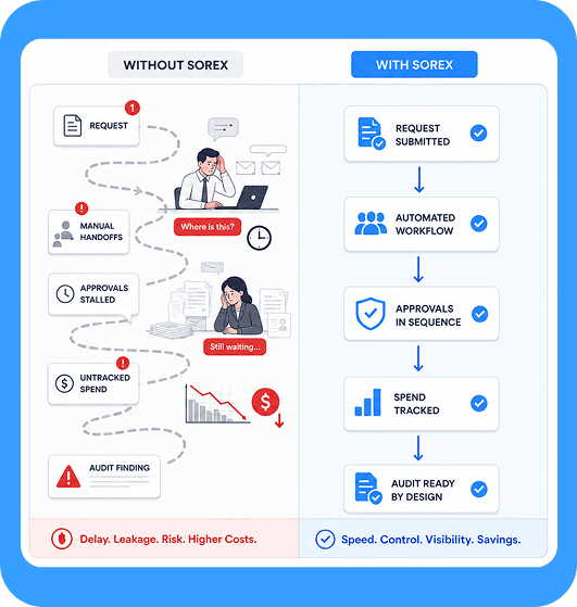 Sorex procurement workflow chart